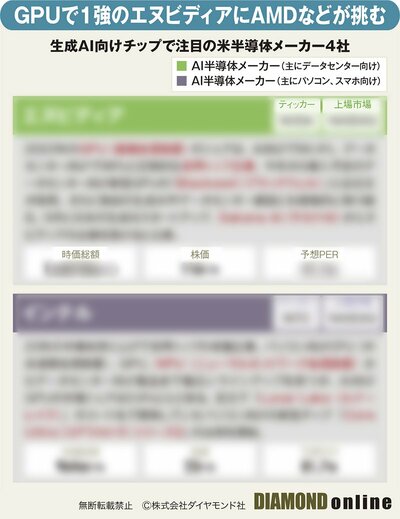 図表：生成AI向けチップで注目の米半導体メーカー4社