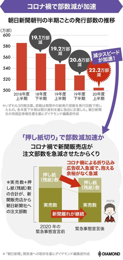 朝日新聞の部数の推移