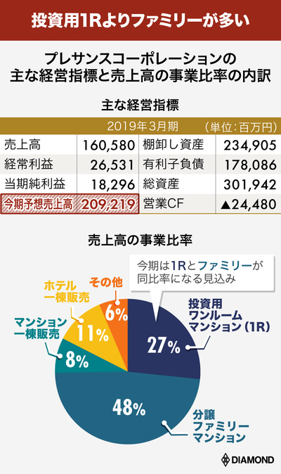 プレサンスコーポレーションの主な経営指標と売上高の事業比率の内訳