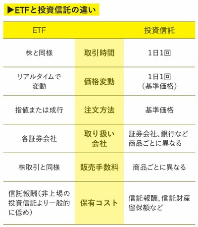 図表：ETFと投資信託の違い