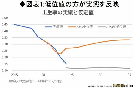 図表1：低位置の方が実態を反映　出生率の実績と仮定地