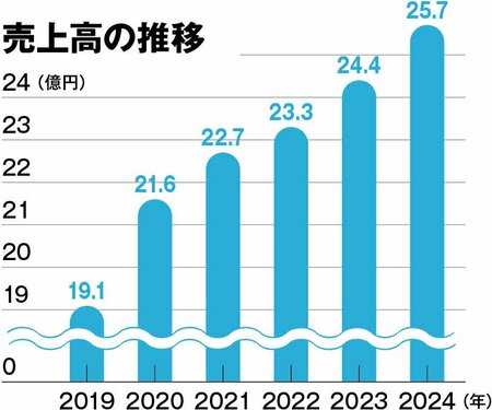ITの力で社会と人をつなぐ。働く人の“ライフ”に寄り添う企業文化