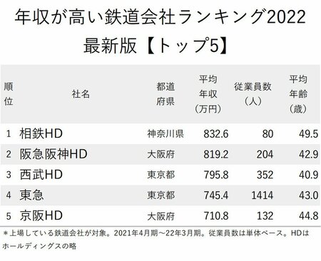 図_年収が高い鉄道会社ランキング2022最新版_トップ5