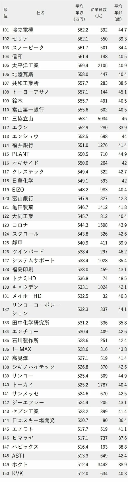 図_年収が高い会社ランキング2023（愛知除く中部地方）101-150