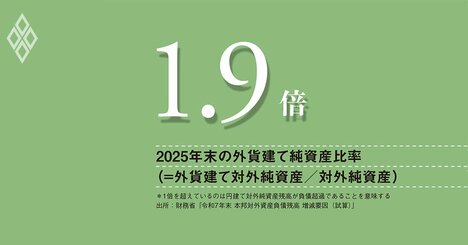 日本の経常黒字は投資収益主導に、巨額の外貨建て対外純資産が為替感応度を増幅、日銀は政策判断で考慮に入れよ