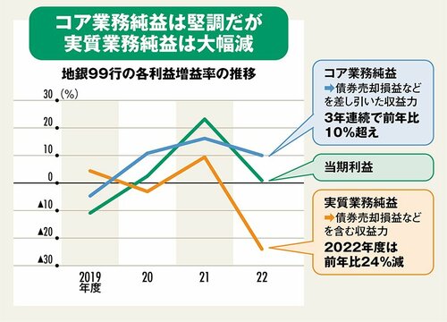 図表：地銀99行の各利益増益率の推移