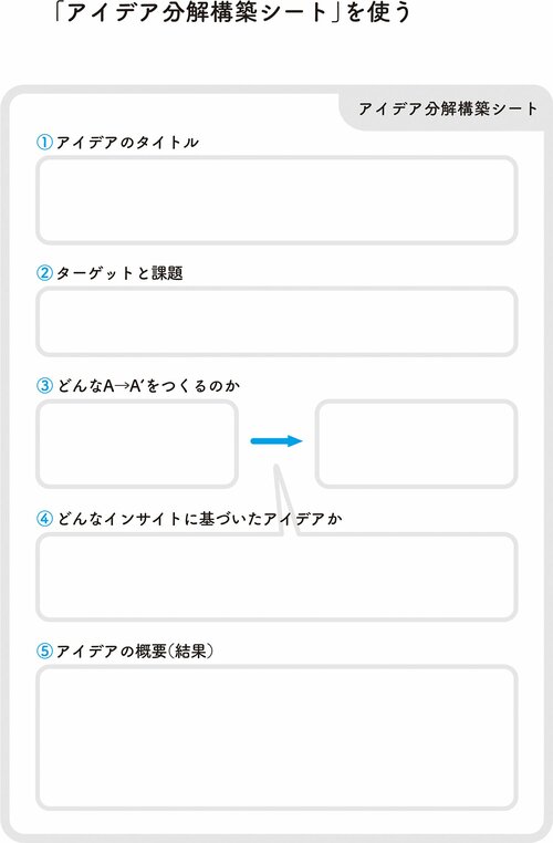 「アイデア分解構築シート」を使って、ヒットした事例の考え方を分析する