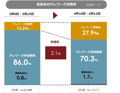 従業員のテレワーク実施率