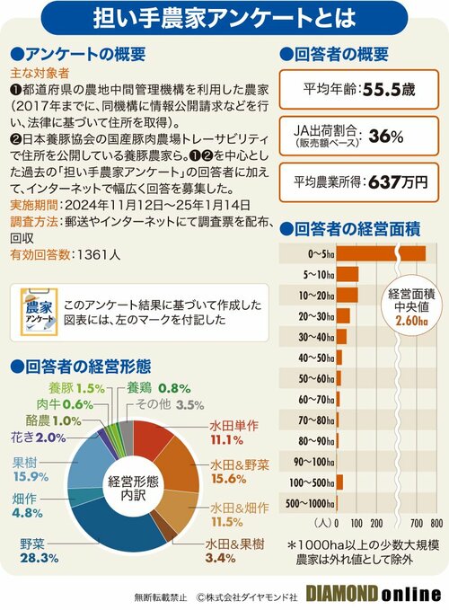 図表：担い手農家アンケートとは