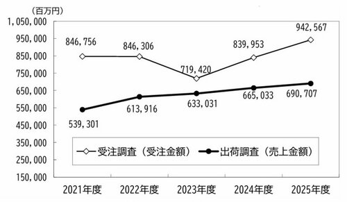 図表：受注金額と売上金額の推移
