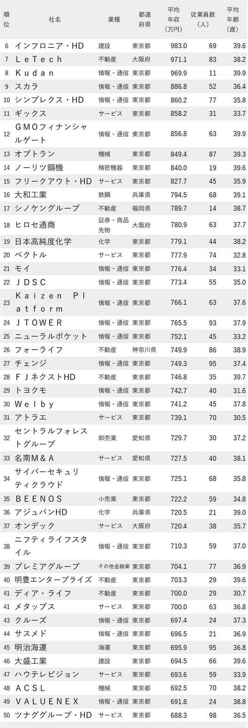 図_年収が高い会社ランキング2022_平均年齢30代・従業員数100人未満_6-50