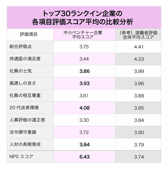 中小ベンチャー企業の退職者が選ぶ「辞めたけど良い会社」ランキング【トップ30・完全版】