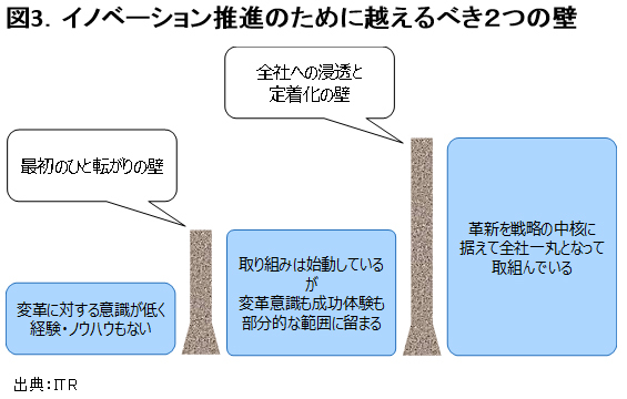 リーダーはデジタル変革の 最初の一押し をどう支援するか 経営のためのｉｔ ダイヤモンド オンライン