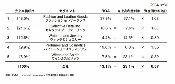 LVMHの強烈な高収益体質をセグメント情報から読み解く