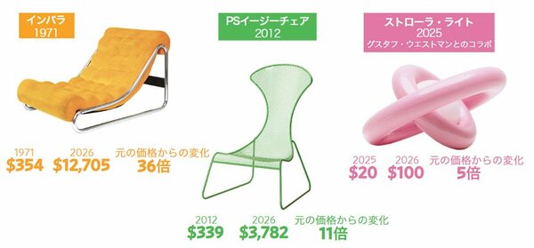 注：元の価格はインフレ調整済み。PSイージーチェアは2脚セットの価格

出所：イケア、ファーストディブス、チェアリッシュ、ポシュマーク（いずれもデータ）、イケア・システムズB.V.（画像）