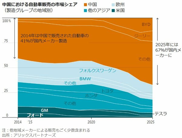 中国における自動車販売の市場シェア