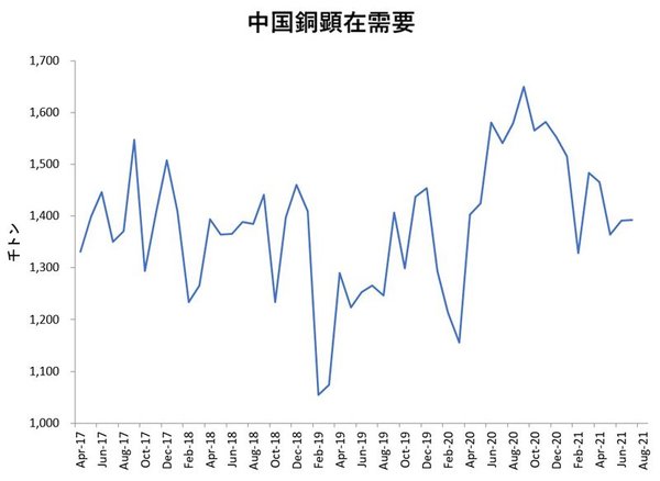 図版：中国銅顕在需要