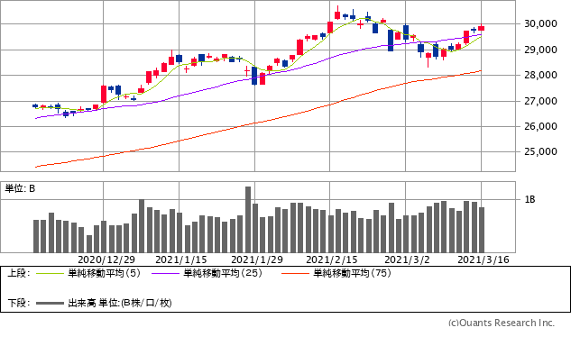 日経平均株価チャート/日足・3カ月