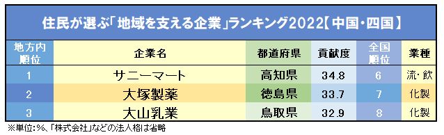 住民が選ぶ「地域を支える企業」ランキング2022【地域別】1位の企業、どれだけ知ってる？