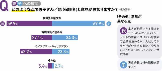 就活生の親子に実態調査！「親と子で意見が違ったらどうする？」