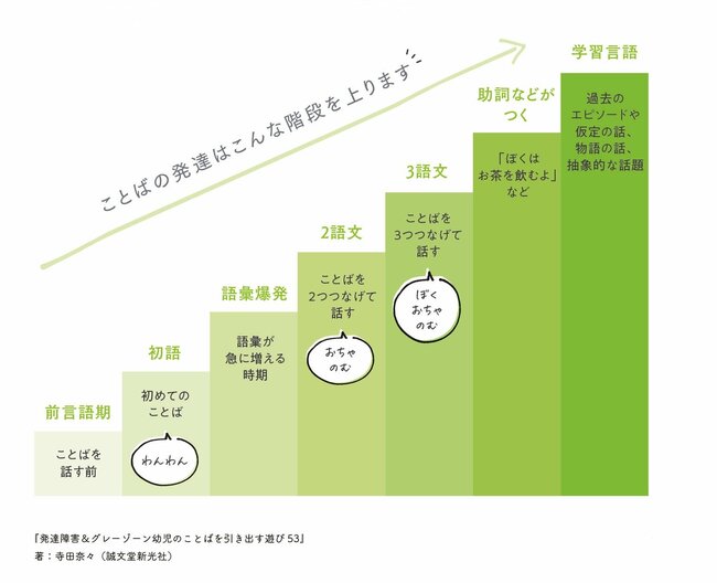 【プロが解説】子どもの「ことば」が育つ「4つのステップ」を知っていますか？