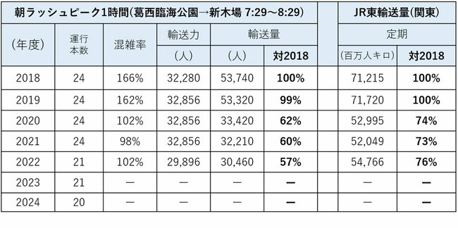 図表：朝ラッシュピーク1時間