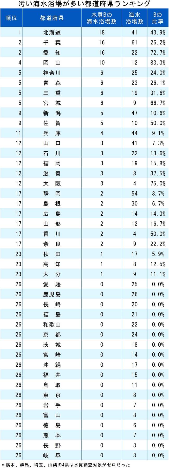 汚い海水浴場が多い都道府県ランキング