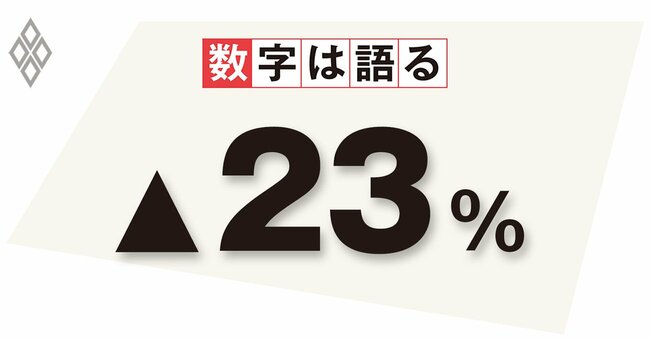 2020年1月20～24日と比較した22年5月16～19日の午前7時30分～9時30分の時間帯における都営地下鉄の利用者数