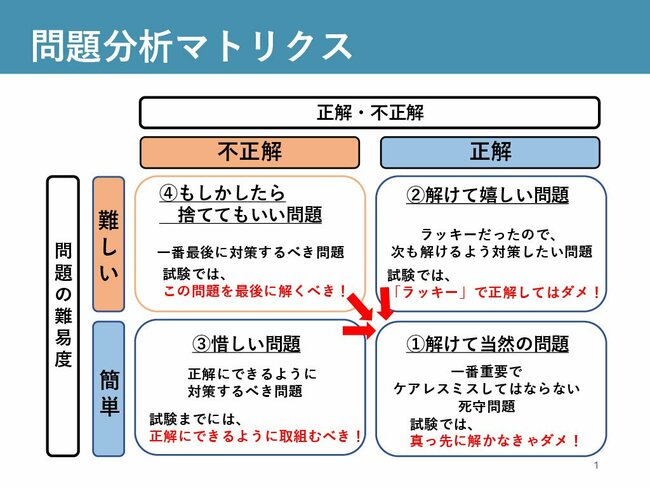 【大学入試直前】成績が上がらない人は「自分が間違えた難しい問題」の対策をする。頭のいい人はどうする？