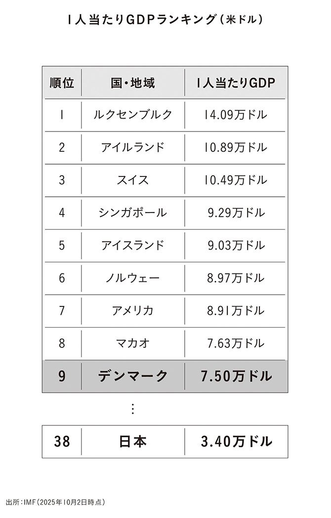 競争力が世界トップクラスの意外な国、「強い経済力の秘密」現地在住ジャーナリストに聞いた