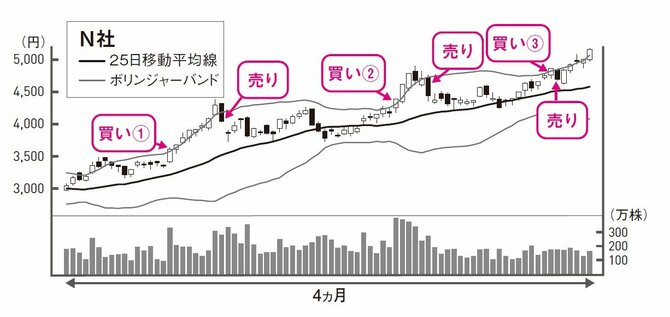 「日足」+「25日移動平均線」+「ボリンジャーバンド（2σ）」を活用したトレードの例