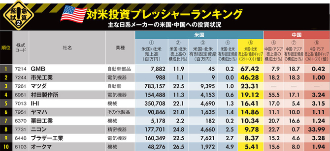 対米投資プレッシャーランキング