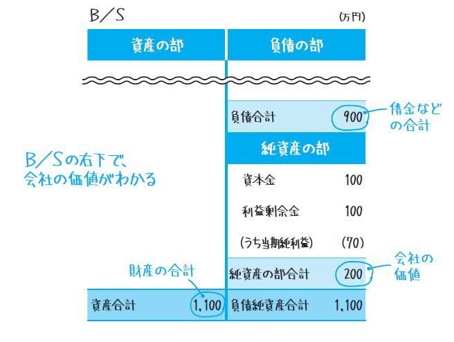 B/S表1