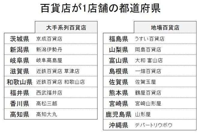 百貨店はついに 大閉店時代 に突入 東京商工リサーチが解説 倒産のニューノーマル ダイヤモンド オンライン