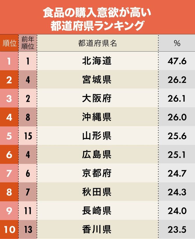 食品の購入意欲が高い都道府県ランキング 3位大阪 2位宮城 1位は 日本全国ご当地ランキング ダイヤモンド オンライン