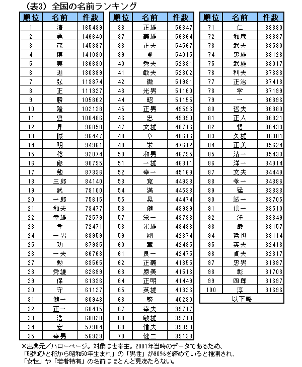 社長に最もなりやすいのは“誠”がつく名前の人？ みんなが気になる「名前と究極の出世運」の相関関係 学生も採用担当者も知らない！「就活人気