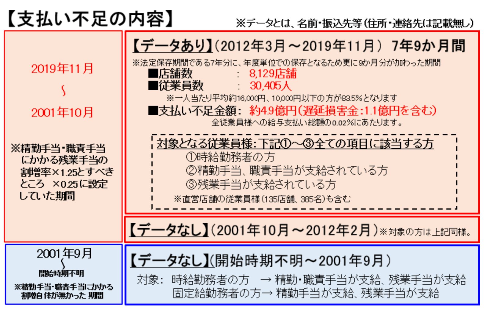 セブン‐イレブン・ジャパンが公表した『店舗従業員様への給与支払い代行業務における「精勤手当」「職責手当」に対する残業手当の一部支払い不足について』