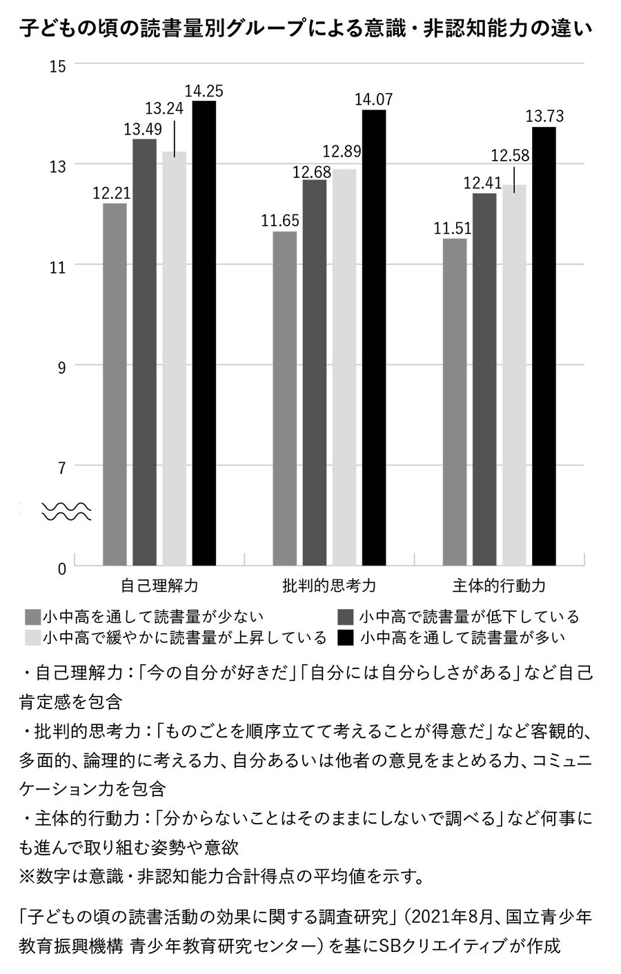 図表・子どもの頃の読書別グループによる意識・非認知能力の違い