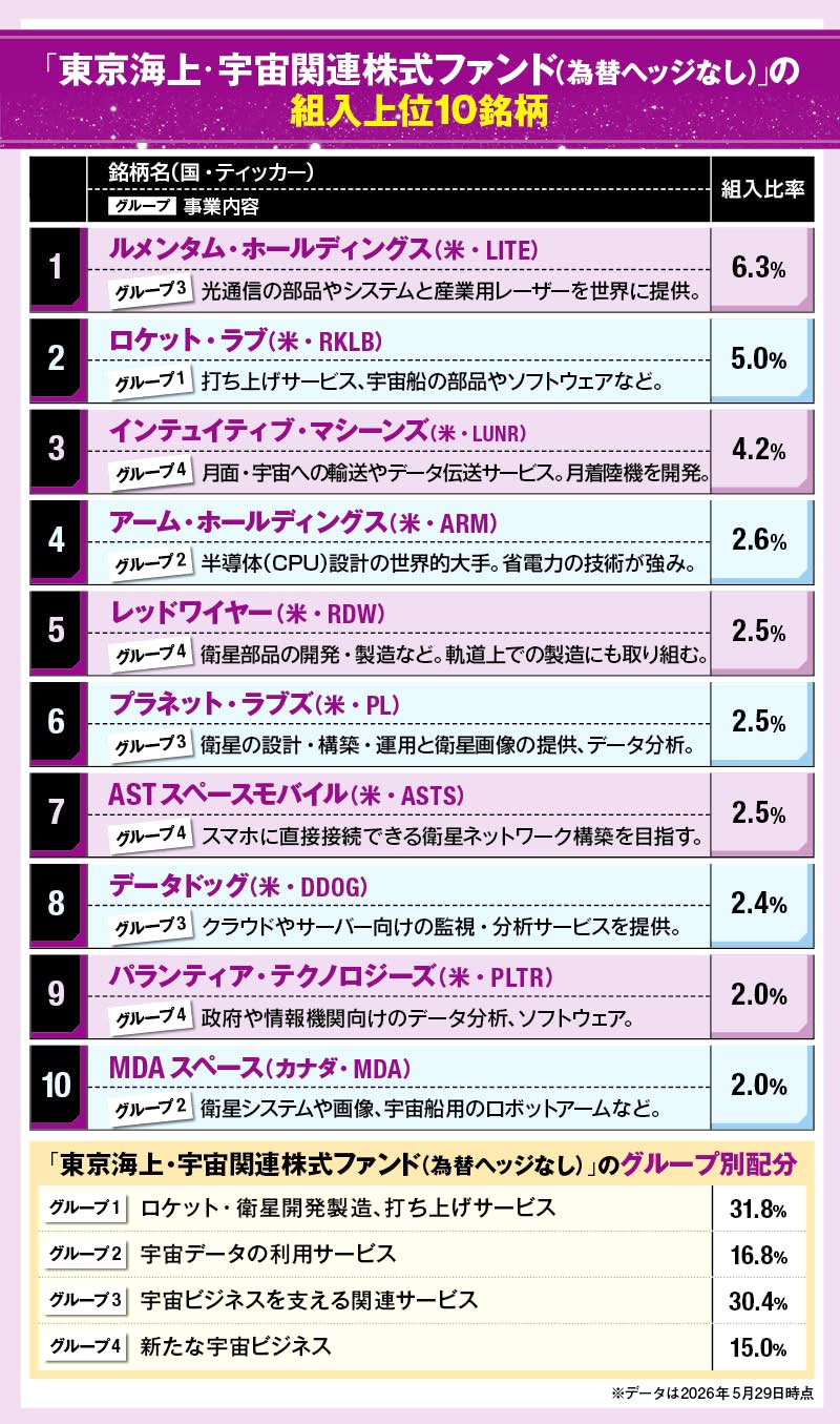 「東京海上・宇宙関連株式ファンド（為替ヘッジなし）」の組入10銘柄