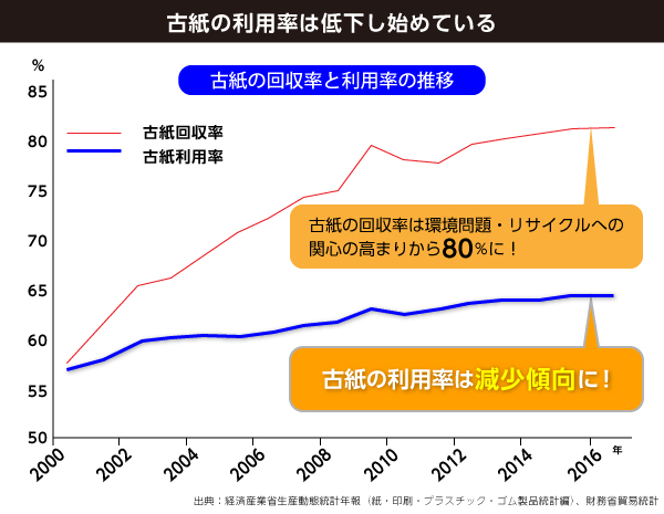 古紙の回収率と利用率