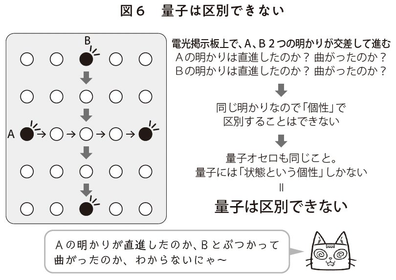 図表2:量子は区別できない