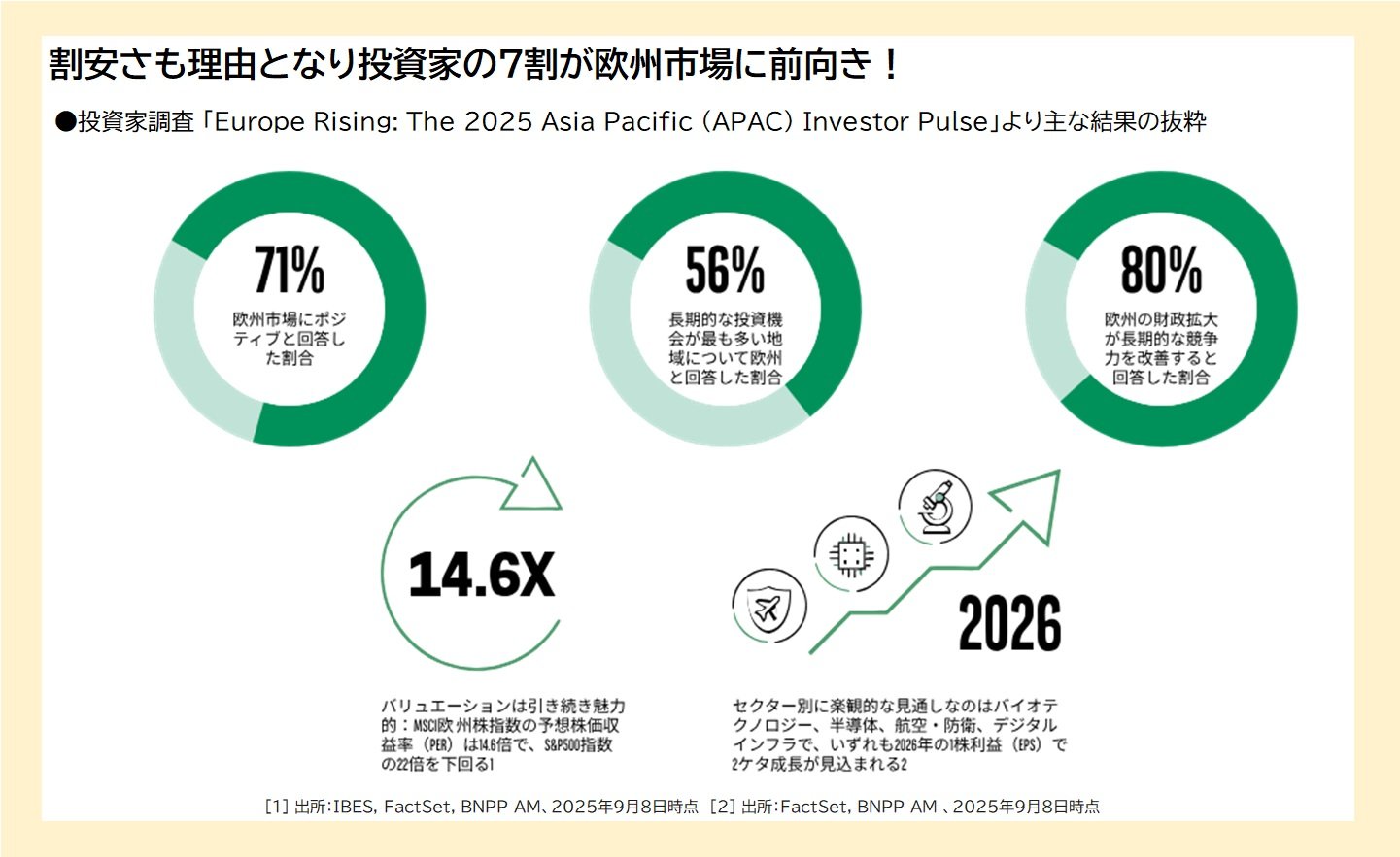 割安さも理由となり投資家の7割が欧州市場に前向き！