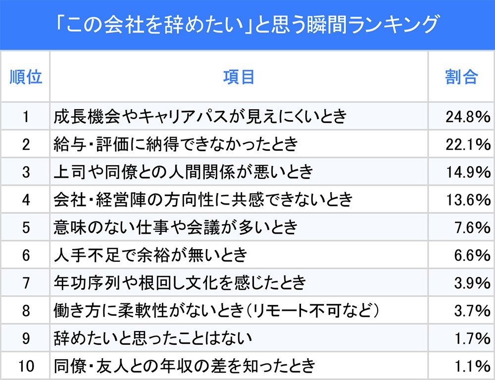 図表：「この会社を辞めたい」と思う瞬間ランキング
