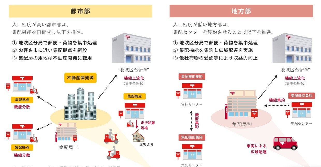 図表：日本郵便の集配拠点の集約イメージ