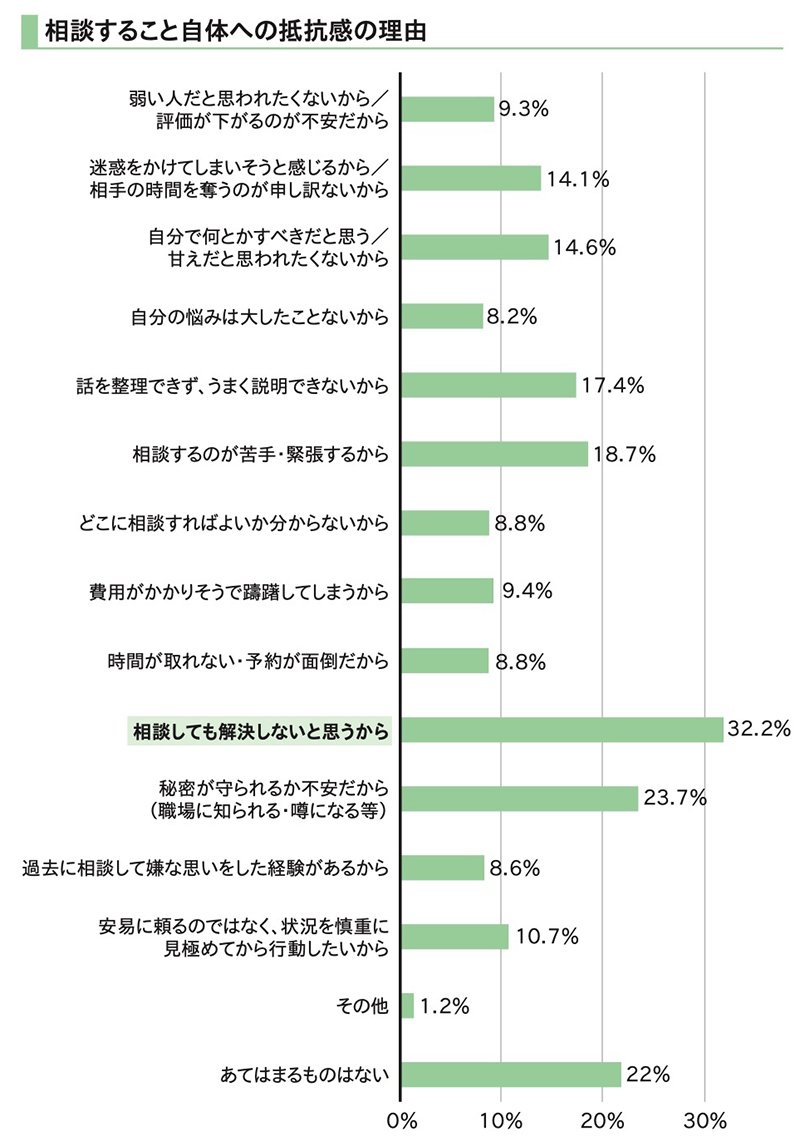 図表　相談すること自体への抵抗感の理由