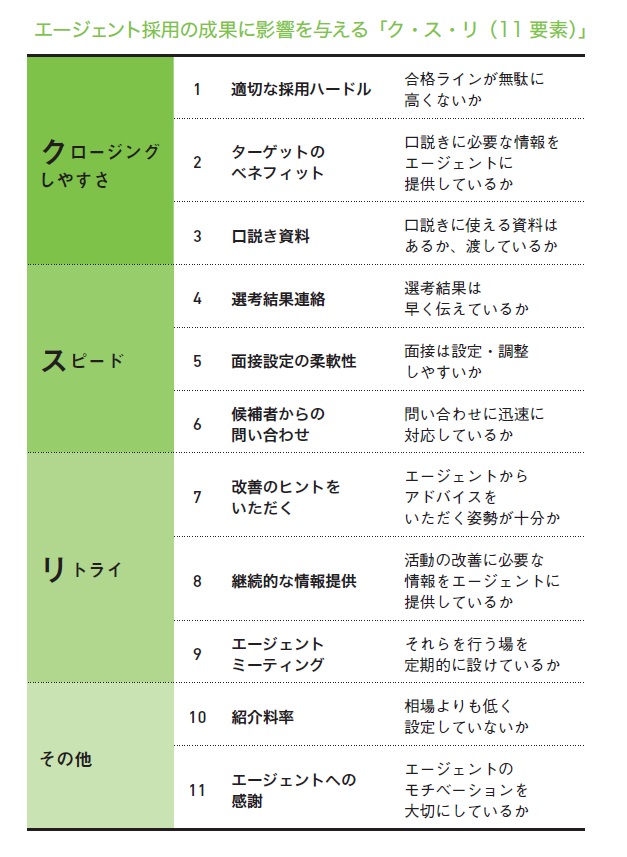 エージェント採用で成果を出すために必要な11要素