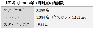 スターバックスの経営戦略がドトールの香りとマクドナルドの旨味をかき乱す 公認会計士 高田直芳 大不況に克つサバイバル経営戦略 ダイヤモンド オンライン