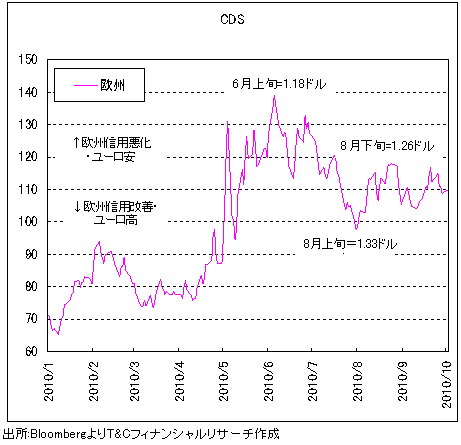 信用不安強いユーロは買われ過ぎ懸念。<br />「上がり過ぎ」修正で1.3ドル割れへ向かう!
