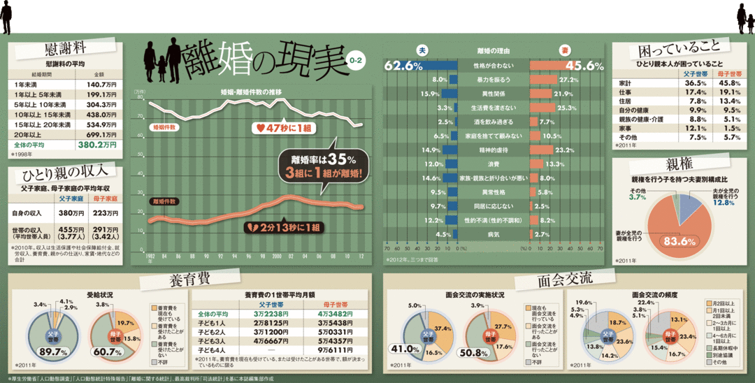 離婚にかかる値段の相場 慰謝料 財産分与から養育費まで 週刊ダイヤモンド特集セレクション ダイヤモンド オンライン