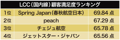 決め手は価格ではなかった!格安航空会社ランキング